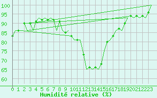 Courbe de l'humidit relative pour Innsbruck-Flughafen