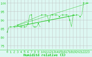 Courbe de l'humidit relative pour Kharkiv