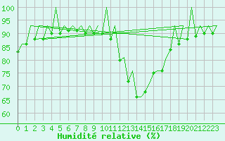 Courbe de l'humidit relative pour Sveg A