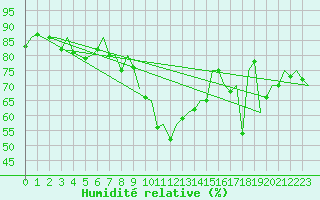 Courbe de l'humidit relative pour Burgos (Esp)