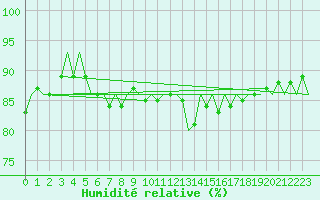Courbe de l'humidit relative pour Altenstadt