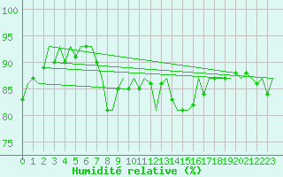 Courbe de l'humidit relative pour Leipzig-Schkeuditz