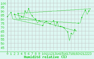 Courbe de l'humidit relative pour Bonn (All)