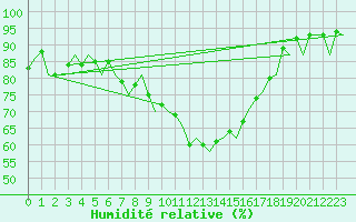 Courbe de l'humidit relative pour Praha / Ruzyne