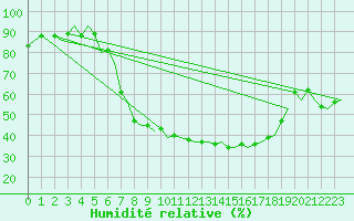 Courbe de l'humidit relative pour Bueckeburg