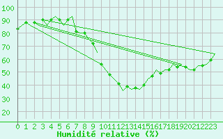 Courbe de l'humidit relative pour Poprad / Tatry