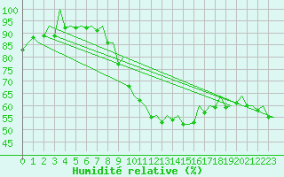 Courbe de l'humidit relative pour Erfurt-Bindersleben