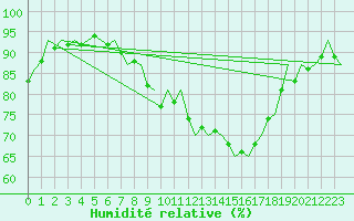 Courbe de l'humidit relative pour Buechel