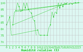 Courbe de l'humidit relative pour Satu Mare