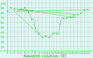 Courbe de l'humidit relative pour Haugesund / Karmoy