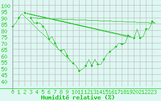 Courbe de l'humidit relative pour Banak
