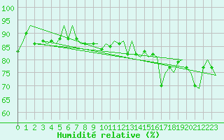 Courbe de l'humidit relative pour Vadso