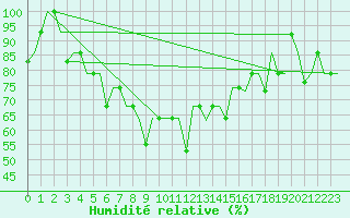 Courbe de l'humidit relative pour Ekaterinburg