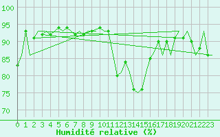 Courbe de l'humidit relative pour Fritzlar