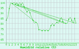 Courbe de l'humidit relative pour Tampere / Pirkkala
