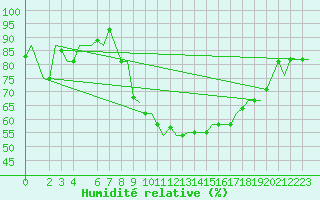 Courbe de l'humidit relative pour Cagliari / Elmas