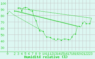 Courbe de l'humidit relative pour Bergamo / Orio Al Serio