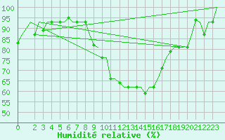 Courbe de l'humidit relative pour Milan (It)