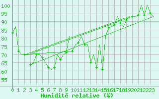 Courbe de l'humidit relative pour Visby Flygplats