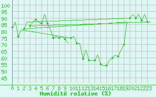 Courbe de l'humidit relative pour Hamburg-Fuhlsbuettel