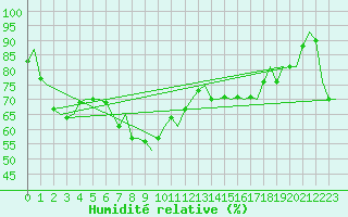 Courbe de l'humidit relative pour Sorkjosen