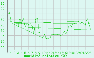Courbe de l'humidit relative pour Woensdrecht