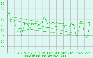 Courbe de l'humidit relative pour Platform A12-cpp Sea
