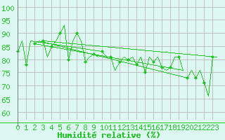 Courbe de l'humidit relative pour Platform Buitengaats/BG-OHVS2