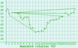 Courbe de l'humidit relative pour Kirkenes Lufthavn