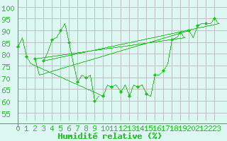 Courbe de l'humidit relative pour Pamplona (Esp)