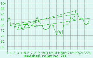 Courbe de l'humidit relative pour Ivalo