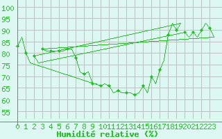 Courbe de l'humidit relative pour Satenas