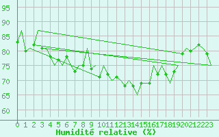 Courbe de l'humidit relative pour Honningsvag / Valan