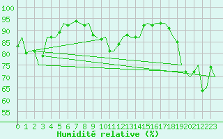Courbe de l'humidit relative pour Platform Awg-1 Sea