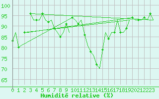 Courbe de l'humidit relative pour Deelen