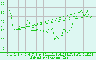 Courbe de l'humidit relative pour Dublin (Ir)