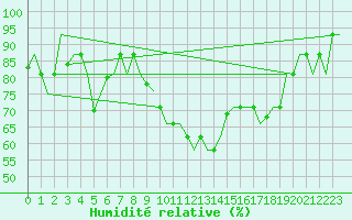 Courbe de l'humidit relative pour Catania / Fontanarossa