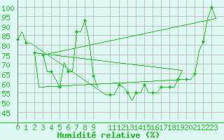 Courbe de l'humidit relative pour Tanger Aerodrome