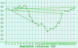 Courbe de l'humidit relative pour Deelen