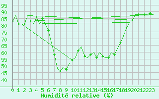 Courbe de l'humidit relative pour Reus (Esp)