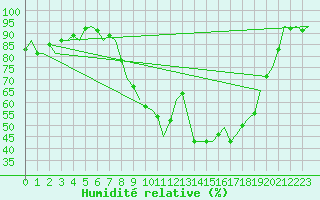 Courbe de l'humidit relative pour Laupheim