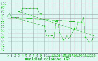 Courbe de l'humidit relative pour Falconara