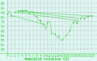 Courbe de l'humidit relative pour Donna Nook
