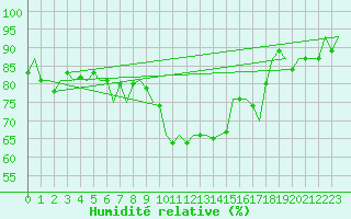 Courbe de l'humidit relative pour Fritzlar