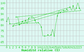 Courbe de l'humidit relative pour Amsterdam Airport Schiphol