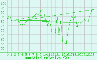Courbe de l'humidit relative pour Duesseldorf