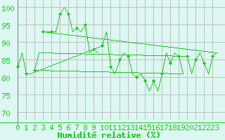 Courbe de l'humidit relative pour Dublin (Ir)