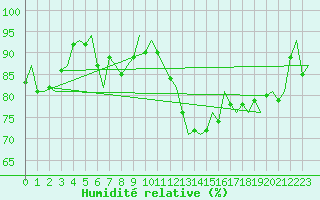 Courbe de l'humidit relative pour Deelen