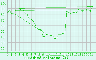 Courbe de l'humidit relative pour Wien / Schwechat-Flughafen