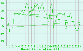 Courbe de l'humidit relative pour Platform Hoorn-a Sea